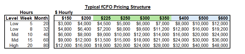 Examples of a Typical Fractional CFO Price Structure
